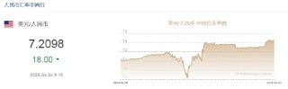 人民币兑美元中间价报7.2098，上调18点