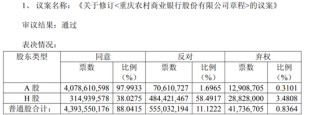 渝农商行修订章程，过半H股股东投了反对票