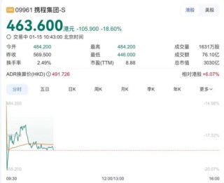 携程港股大跌超18%
