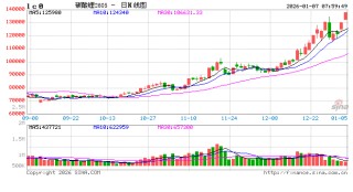 供需紧平衡预期提升 碳酸锂“期现”价格开年大涨