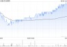 农业银行获Ping An Asset Management Co., Ltd.增持5954.5万股 每股作价约5.25港元