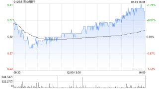 农业银行获Ping An Asset Management Co., Ltd.增持5954.5万股 每股作价约5.25港元