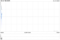 昭衍新药高开逾4% 预计25年实现归母净利同比增加约214%到371%