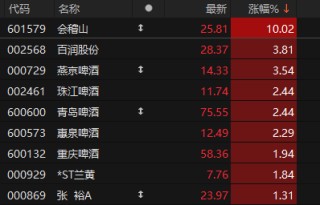 黄酒、啤酒、鸡尾酒，板块全线大涨