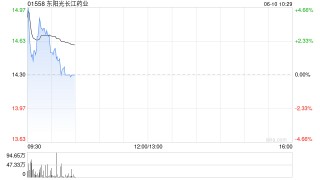 东阳光长江药业盘中涨超5% 母公司私有化建议前提条件已达成两项