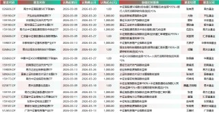 有基金一日售罄！本周新发基金40只:易方达富国景顺长城等27家基金公司PK 吴振翔、成曦、周寒颖等同台竞技