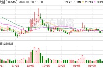 金字火腿：预计2025年归母净利润为2000万元至2500万元