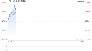 金价何以不断创新高？