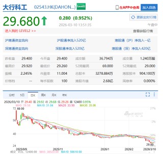 TENWAYS港股IPO：高度依赖比荷卢 美、德市场受挫 销售费用率畸高、盈利能力孱弱 经调整净利润率仅0.23%