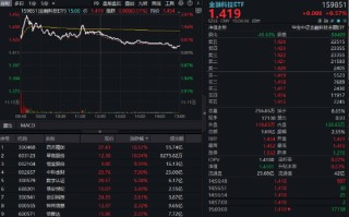 连板股强势！翠微股份一字涨停，恒宝股份尾盘回封！金融科技本月或迎政策催化，资金加码159851