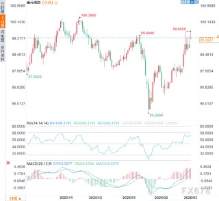 油价暴涨“杀死”降息，美元笑了，黄金将迎来至暗时刻？