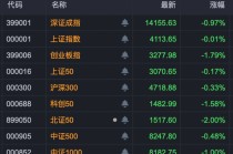 A股尾盘，多股逆势拉升封板！6股获巨额资金抢筹！