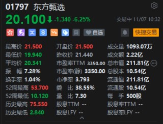 东方甄选走弱跌近7% 俞敏洪发文确认孙东旭离职