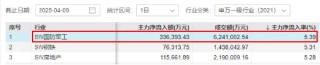 国防军工，继续上攻！铖昌科技两连板！国防军工ETF直线拉升1．55%，最新单日获超8200万元净申购！