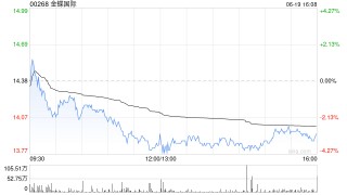 高盛：重申金蝶国际“买入”评级 目标2030年AI贡献约20%的总收入