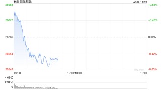 快讯：恒指开盘涨0.95% 恒科指涨0.46% 科网股涨多跌少 内房股活跃 锂电池板块部分上涨