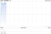 涂鸦智能-W发布2025年度业绩 净利润5789万美元同比增长1058.5%
