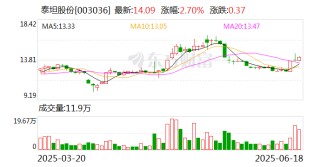 泰坦股份：公司与泡泡玛特没有合作