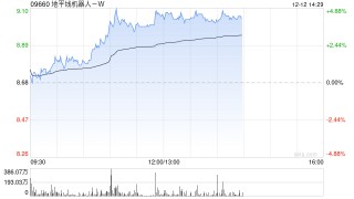 地平线机器人-W午后涨超4% 北汽联手地平线打造双征程6M城市NOA系统
