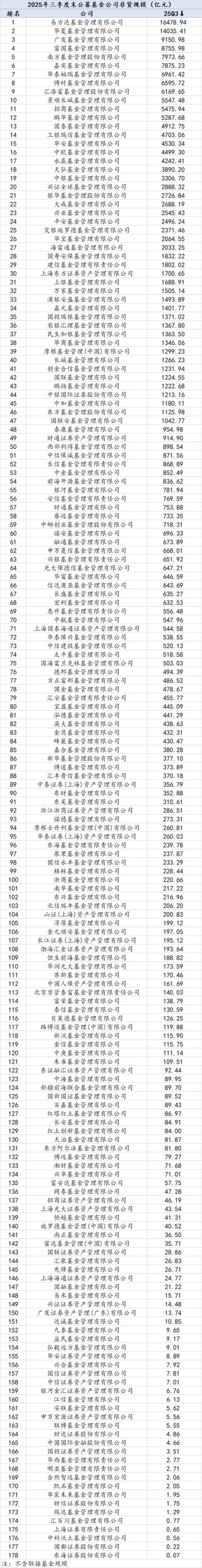 2025Q3公募基金风云榜：哪些基金公司增量最大？易方达被动指数与指增基金以1891.23亿增量领先全市场