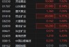 港股黄金股集体大涨 赤峰黄金高开近15% 现货黄金突破3400美元关口