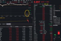 突发，资金尾盘重金杀入！金融科技ETF（159851）放量涨逾1%，净申购飙增超4亿份！谁在抢筹？