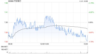 中信银行：全资子公司信银金投获准开业