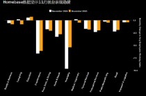 研究：美国非农数据料一冷一热 难以驱散迷雾反而更添困惑