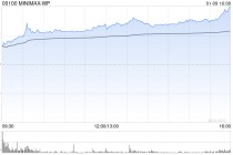 MiniMax在香港交易首日收涨109% 此前通过IPO募集6.19亿美元
