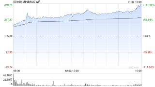 MiniMax在香港交易首日收涨109% 此前通过IPO募集6.19亿美元