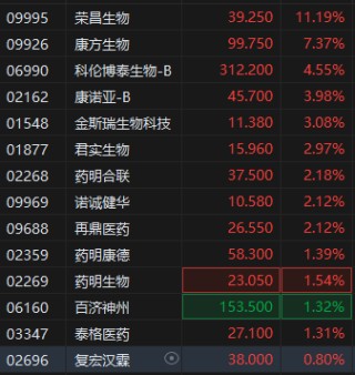 港股生物医药股早盘快速拉升，堃博医疗涨超13%，荣昌生物涨超11%