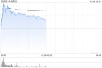 长风药业盘中涨超21% 华鑫证券给予“买入”投资评级
