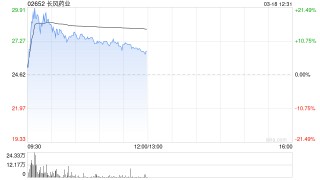长风药业盘中涨超21% 华鑫证券给予“买入”投资评级