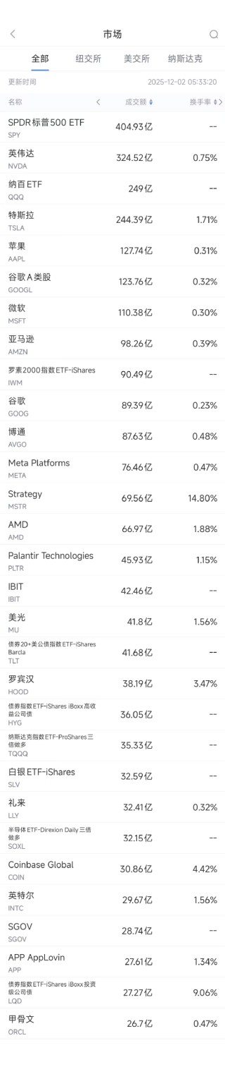 12月2日美股成交额前20：英伟达斥资20亿美元入股新思科技
