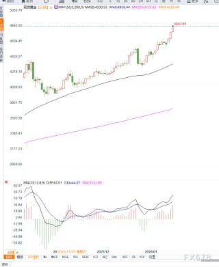 美欧紧张局势与避险需求共振推动金价再创新高