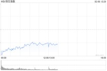 港股午评：恒指跌1.13% 科指跌0.47% 科网股跌多涨少 锂电池板块逆势上涨 今日三只新股集体上涨