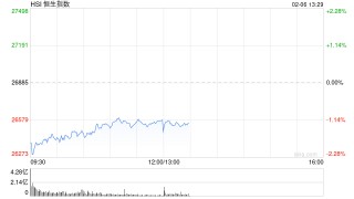 港股午评：恒指跌1.13% 科指跌0.47% 科网股跌多涨少 锂电池板块逆势上涨 今日三只新股集体上涨