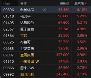 港股收评：恒指涨0.14% 科指涨0.74% 科网股午后回暖 新消费概念强势