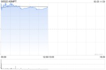 美银证券：升ASMPT评级至“买入” 目标价上调至150港元