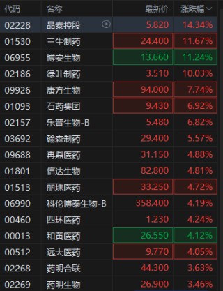 创新药再迎利好！港股创新药概念股走强，三生制药涨超11%