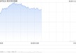 恒生科技涨超3%，快手涨超6%