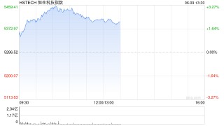 恒生科技涨超3%，快手涨超6%
