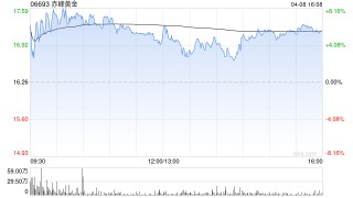 赤峰黄金获Principal Global Investors, LLC增持186.48万股