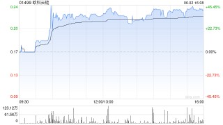 《稳定币条例》正式成为法例！港股加密货币概念股强势上涨