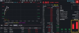 军工快速修复，海兰信领涨！军工ETF华宝（512810）低开高走，振幅超3.5%，近两日大举吸金逾9400万元
