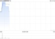 新疆新鑫矿业完成收购新疆华瓯矿业51%股权