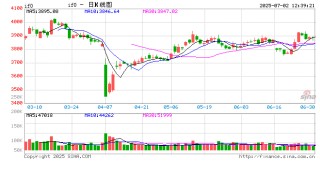 国泰君安期货:震荡？调整？股指后续走势如何？