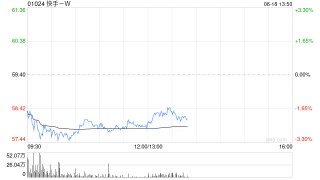 高盛：快手-W可灵AI具潜力 目标价升至68港元