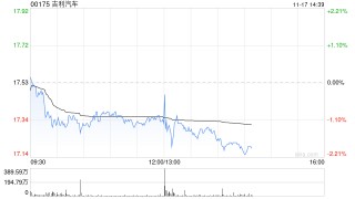 吉利汽车发布第三季度业绩 归母净利润38.2亿元同比增加59%