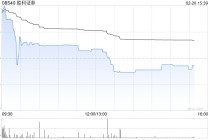 胜利证券早盘一度涨超13% 旗下一间联营公司获发牌营运虚拟资产平台